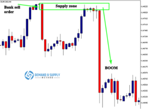 Why you should study supply & demand trading system