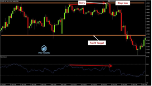 The Doji Bank Breakout Combined with RSI Divergence
